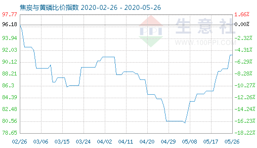 5月26日焦炭與黃磷比價(jià)指數(shù)圖