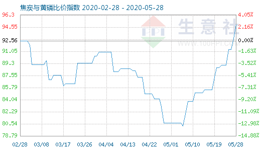 5月28日焦炭與黃磷比價指數圖