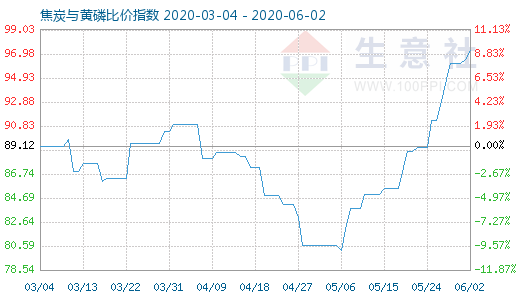 6月2日焦炭與黃磷比價指數(shù)圖