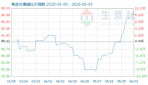 6月3日焦炭與黃磷比價(jià)指數(shù)圖