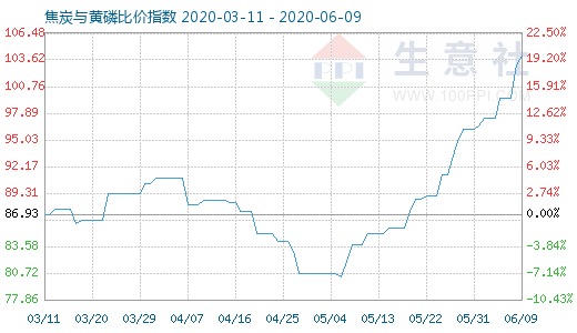 6月9日焦炭與黃磷比價指數(shù)圖