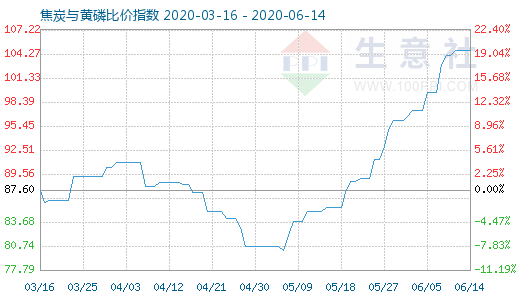 6月14日焦炭與黃磷比價指數圖