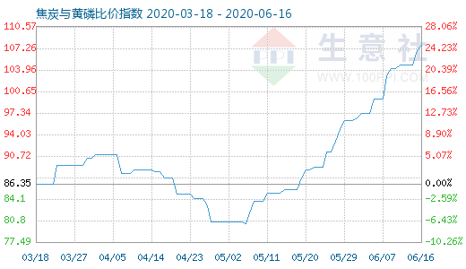 6月16日焦炭與黃磷比價(jià)指數(shù)圖