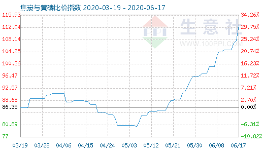 6月17日焦炭與黃磷比價(jià)指數(shù)圖