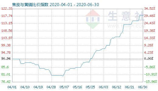 6月30日焦炭與黃磷比價指數(shù)圖