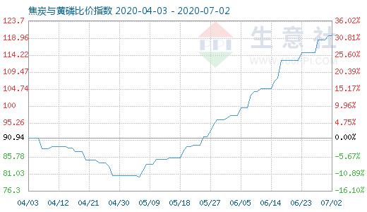 7月2日焦炭與黃磷比價指數(shù)圖