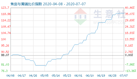 7月7日焦炭與黃磷比價指數(shù)圖