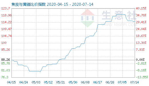 7月14日焦炭與黃磷比價指數圖