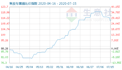 7月15日焦炭與黃磷比價指數圖