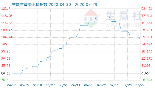 7月29日焦炭與黃磷比價指數圖