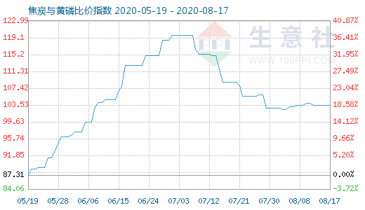 8月17日焦炭與黃磷比價指數(shù)圖