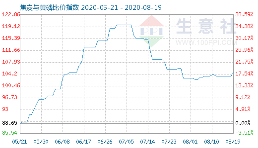 8月19日焦炭與黃磷比價(jià)指數(shù)圖