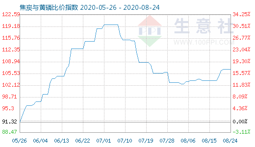 8月24日焦炭與黃磷比價(jià)指數(shù)圖