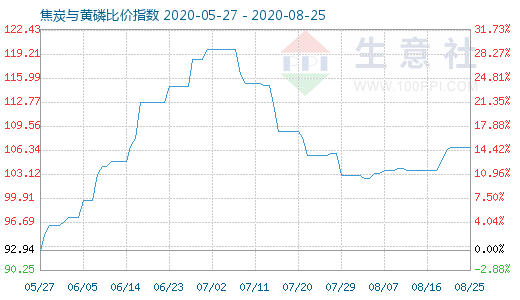 8月25日焦炭與黃磷比價(jià)指數(shù)圖
