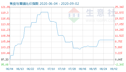 9月2日焦炭與黃磷比價(jià)指數(shù)圖