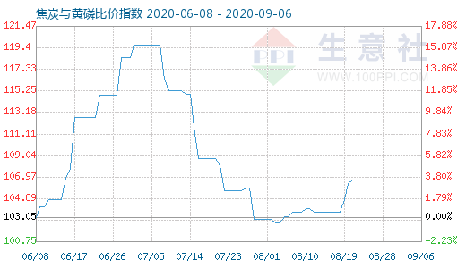 9月6日焦炭與黃磷比價指數(shù)圖