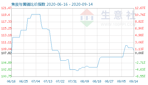 9月14日焦炭與黃磷比價(jià)指數(shù)圖