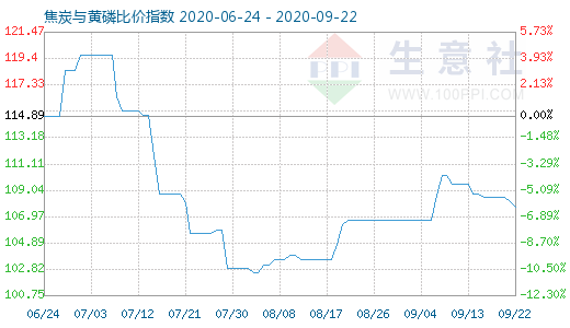 9月22日焦炭與黃磷比價指數圖