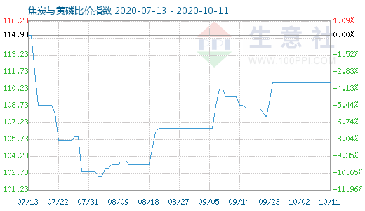 10月11日焦炭與黃磷比價指數圖