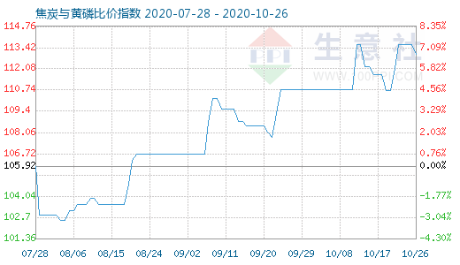 10月26日焦炭與黃磷比價(jià)指數(shù)圖