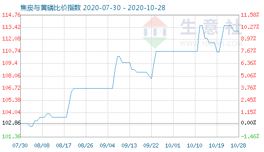 10月28日焦炭與黃磷比價指數(shù)圖