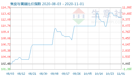 11月1日焦炭與黃磷比價指數圖