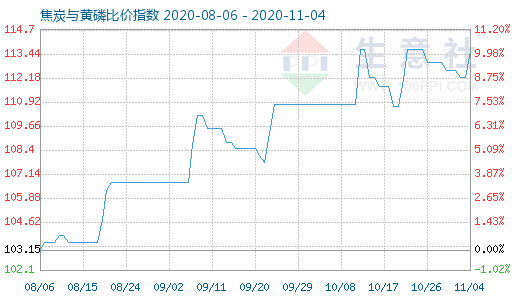 11月4日焦炭與黃磷比價指數圖