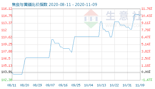 11月9日焦炭與黃磷比價指數(shù)圖