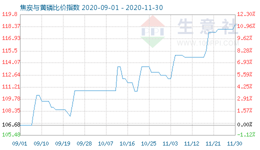 11月30日焦炭與黃磷比價指數圖