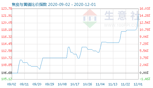 12月1日焦炭與黃磷比價指數(shù)圖