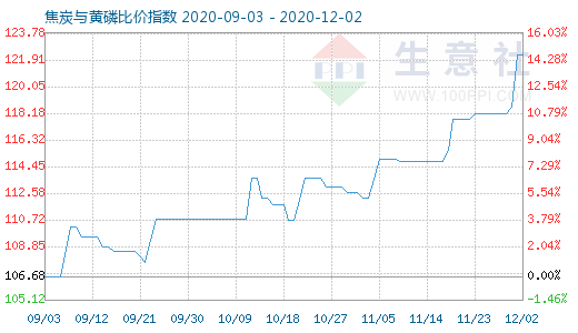 12月2日焦炭與黃磷比價指數圖