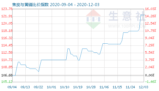 12月3日焦炭與黃磷比價指數圖
