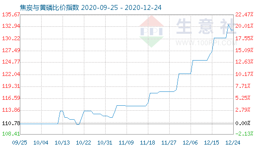 12月24日焦炭與黃磷比價指數圖