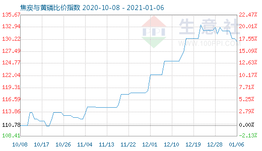 1月6日焦炭與黃磷比價指數(shù)圖