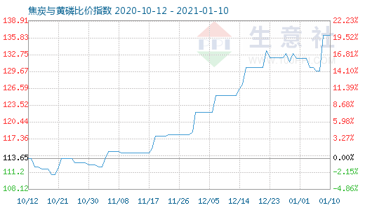 1月10日焦炭與黃磷比價(jià)指數(shù)圖