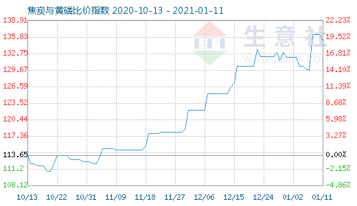 1月11日焦炭與黃磷比價(jià)指數(shù)圖