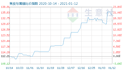 1月12日焦炭與黃磷比價指數圖