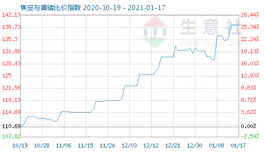 1月17日焦炭與黃磷比價指數圖