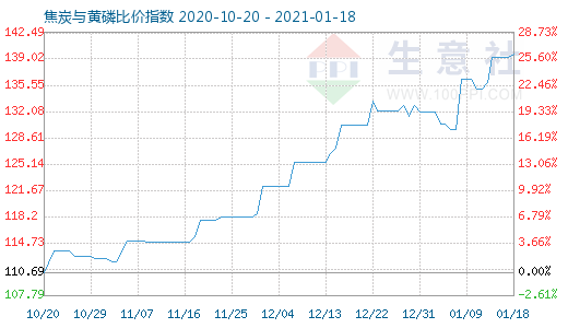 1月18日焦炭與黃磷比價指數圖