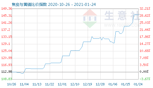 1月24日焦炭與黃磷比價指數圖