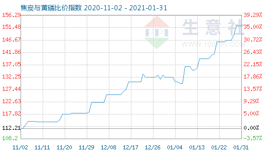 1月31日焦炭與黃磷比價指數圖