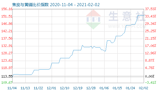 2月2日焦炭與黃磷比價(jià)指數(shù)圖