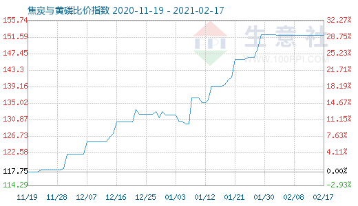 2月17日焦炭與黃磷比價指數(shù)圖