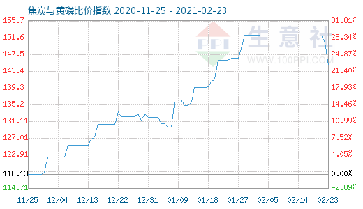 2月23日焦炭與黃磷比價指數(shù)圖