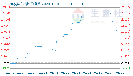 3月1日焦炭與黃磷比價指數(shù)圖