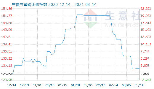 3月14日焦炭與黃磷比價指數(shù)圖
