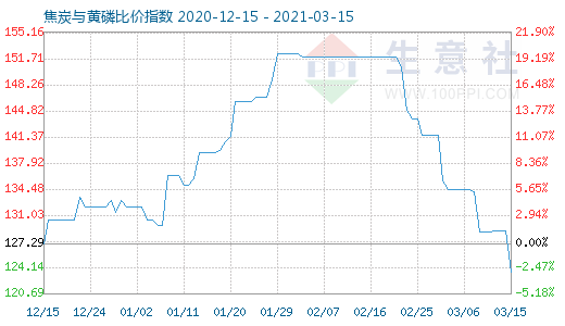 3月15日焦炭與黃磷比價(jià)指數(shù)圖