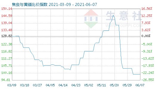 6月7日焦炭與黃磷比價指數(shù)圖
