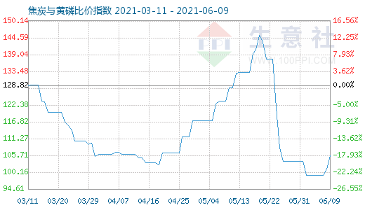 6月9日焦炭與黃磷比價指數(shù)圖