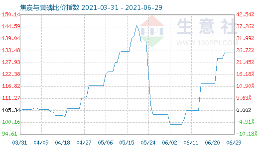 6月29日焦炭與黃磷比價(jià)指數(shù)圖